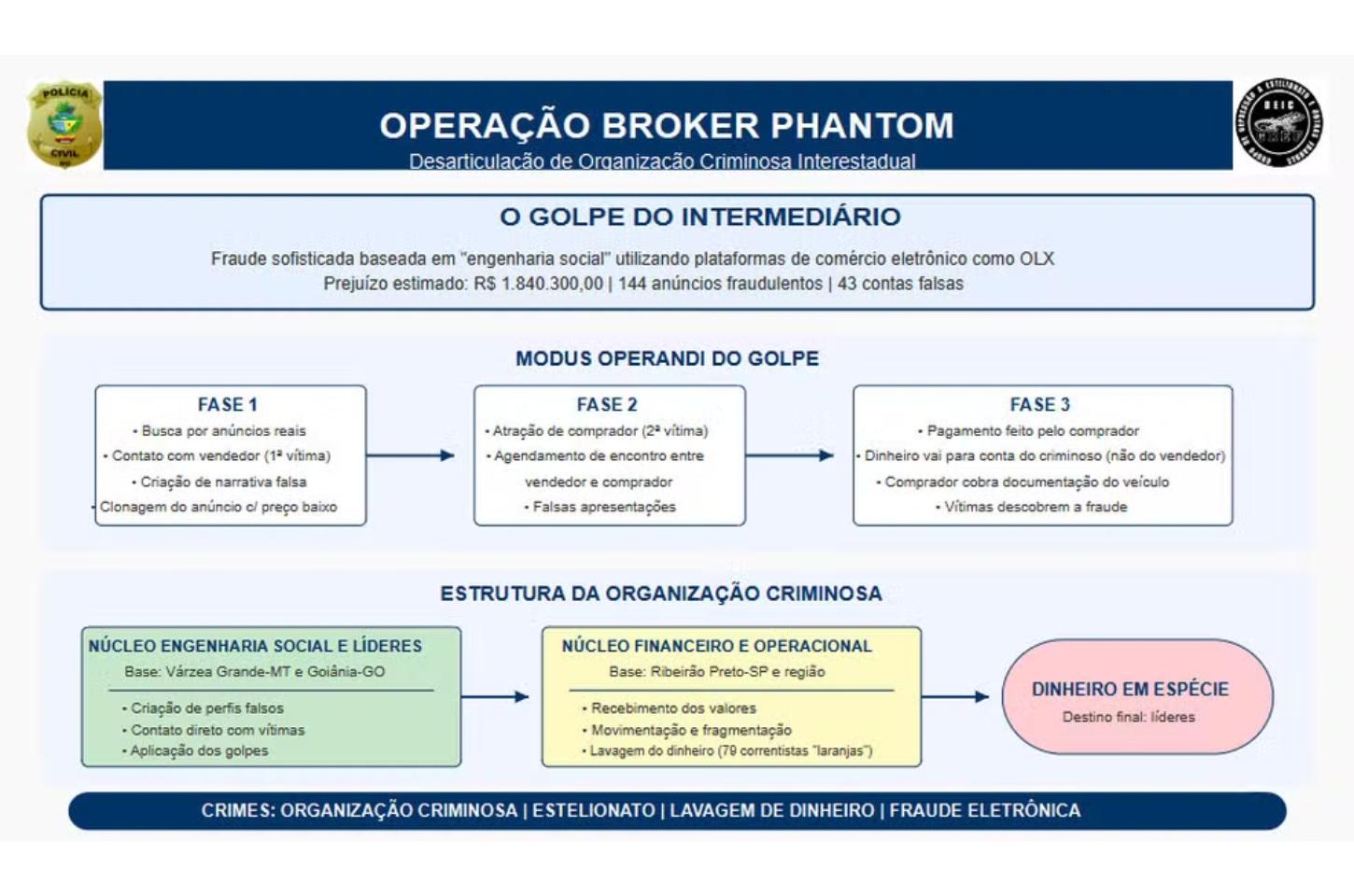Operação tenta prender 77 suspeitos por golpe que cria 'falso intermediário' para vendas na web